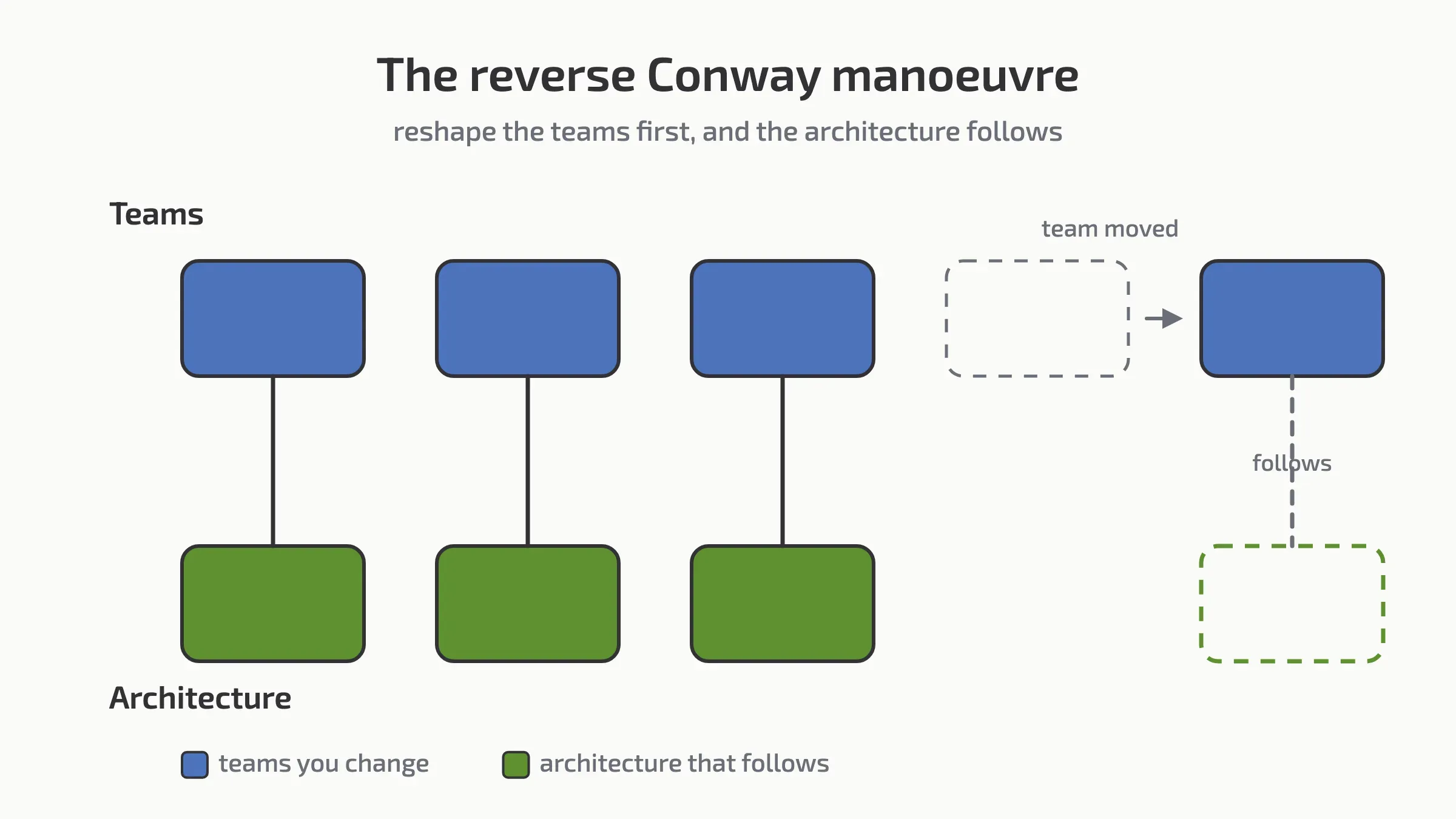 Two layers of shapes realigning so their boundaries match, illustrating the reverse Conway manoeuvre.