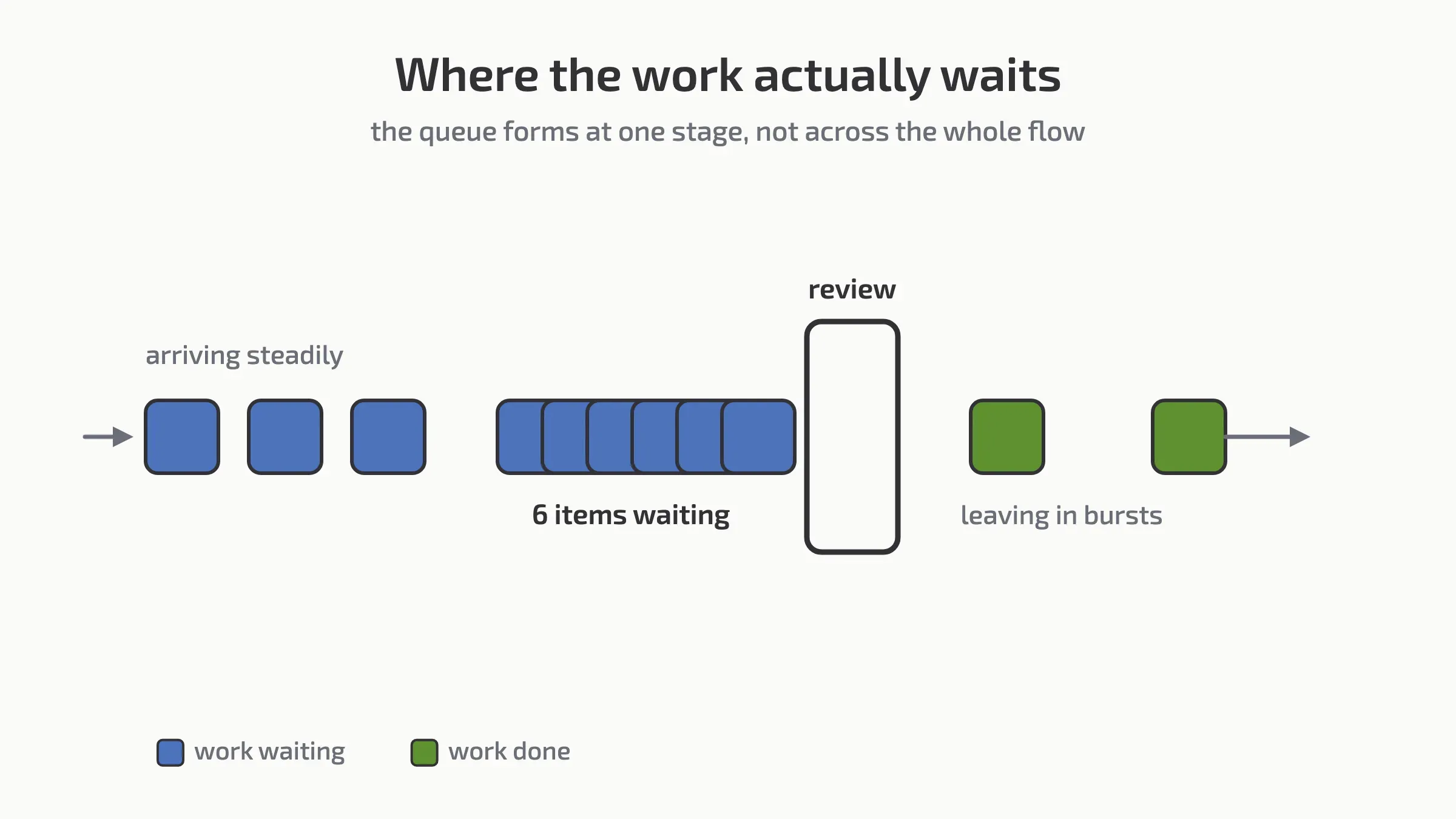 An even flow of work bunching up before a narrow gate and leaving in uneven bursts.