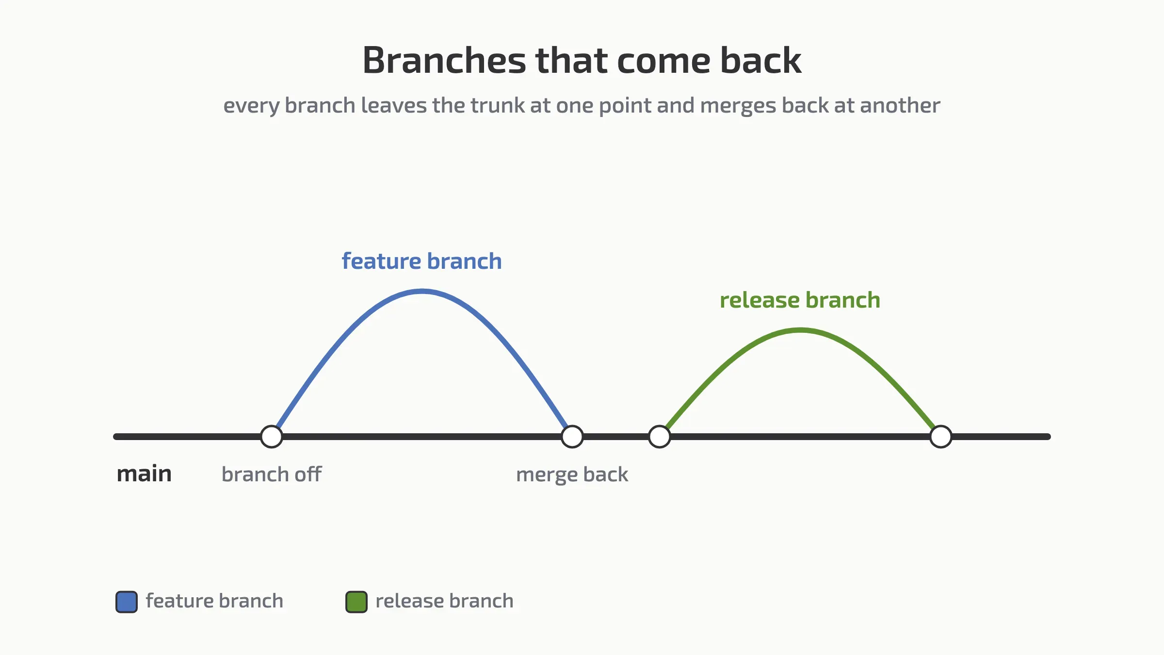 Two curved branches leaving a main line and merging back into it, illustrating a branching workflow.