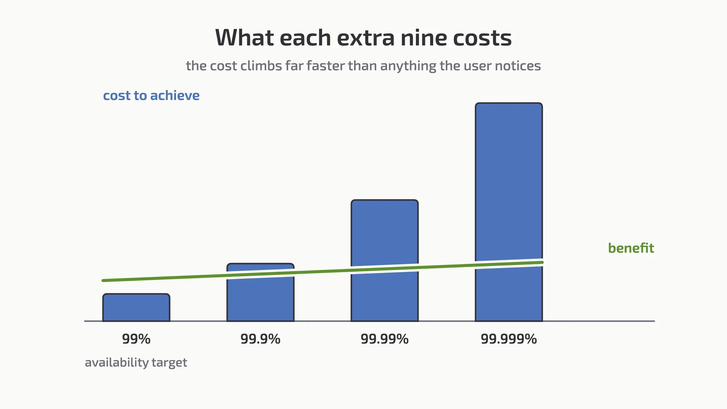 Steeply rising cost bars against an almost flat benefit line.