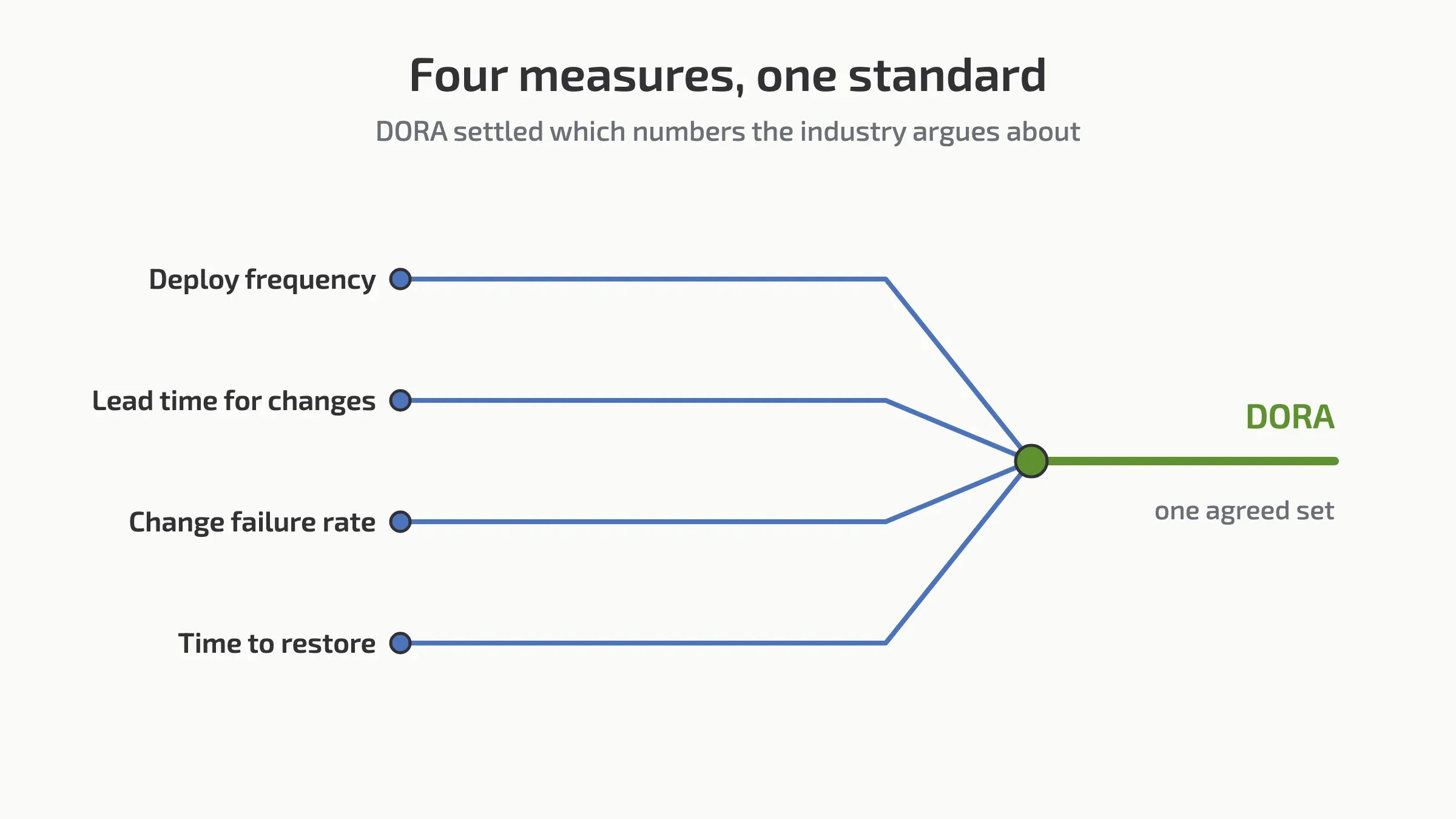 Four separate measurement lines converging into a single standard line.