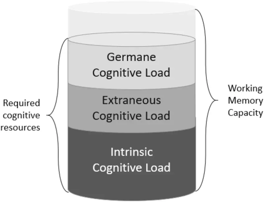 Schematic-illustration-of-the-cognitive-load-theory.webp