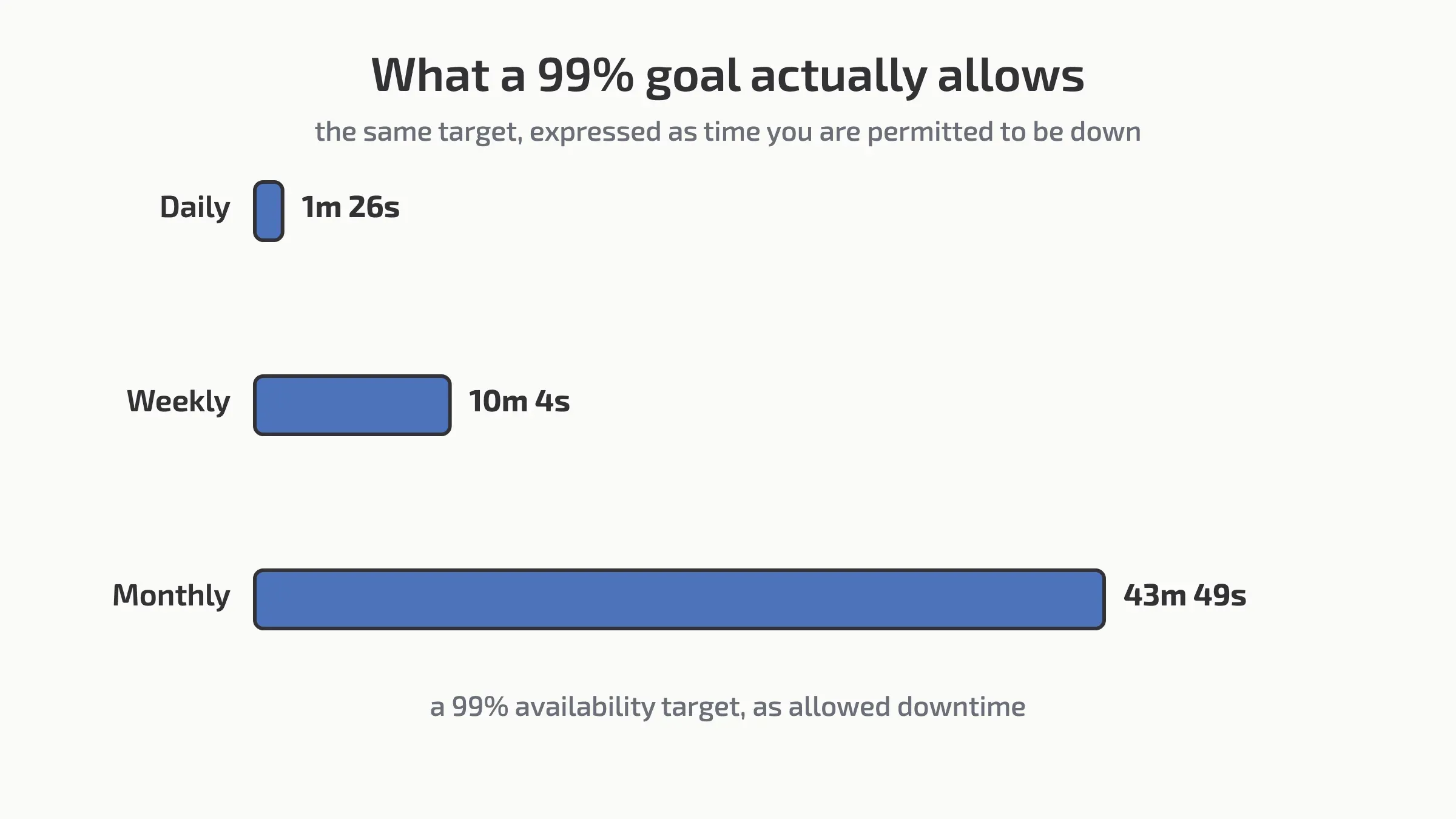 A 99% availability target expressed as allowed downtime: 1m 26s daily, 10m 4s weekly, 43m 49s monthly.