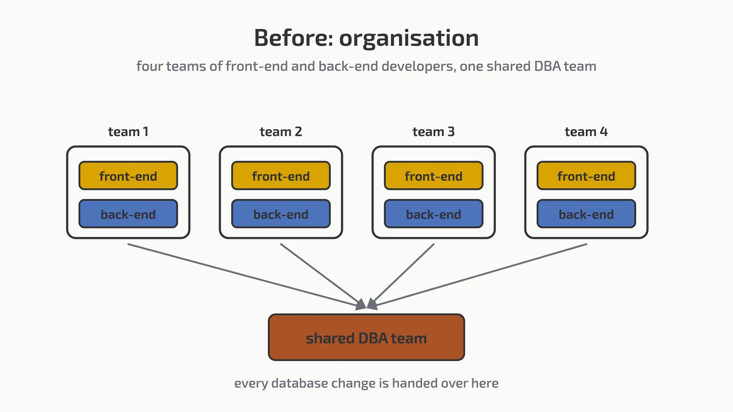 Four teams of front-end and back-end developers, all handing database changes to one shared DBA team.
