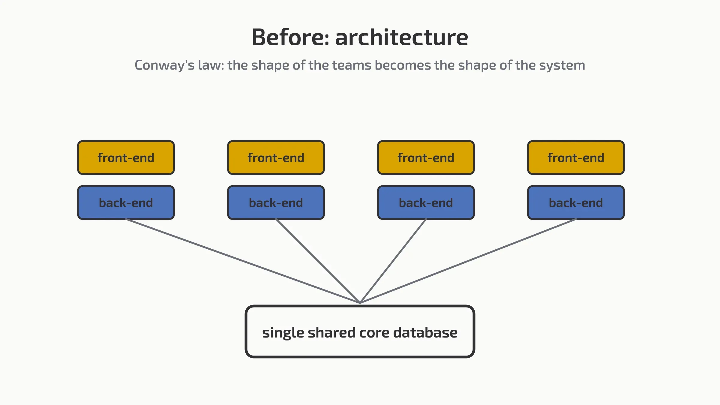 The architecture that emerges: separate front-end and back-end components per team, over a single shared core database.