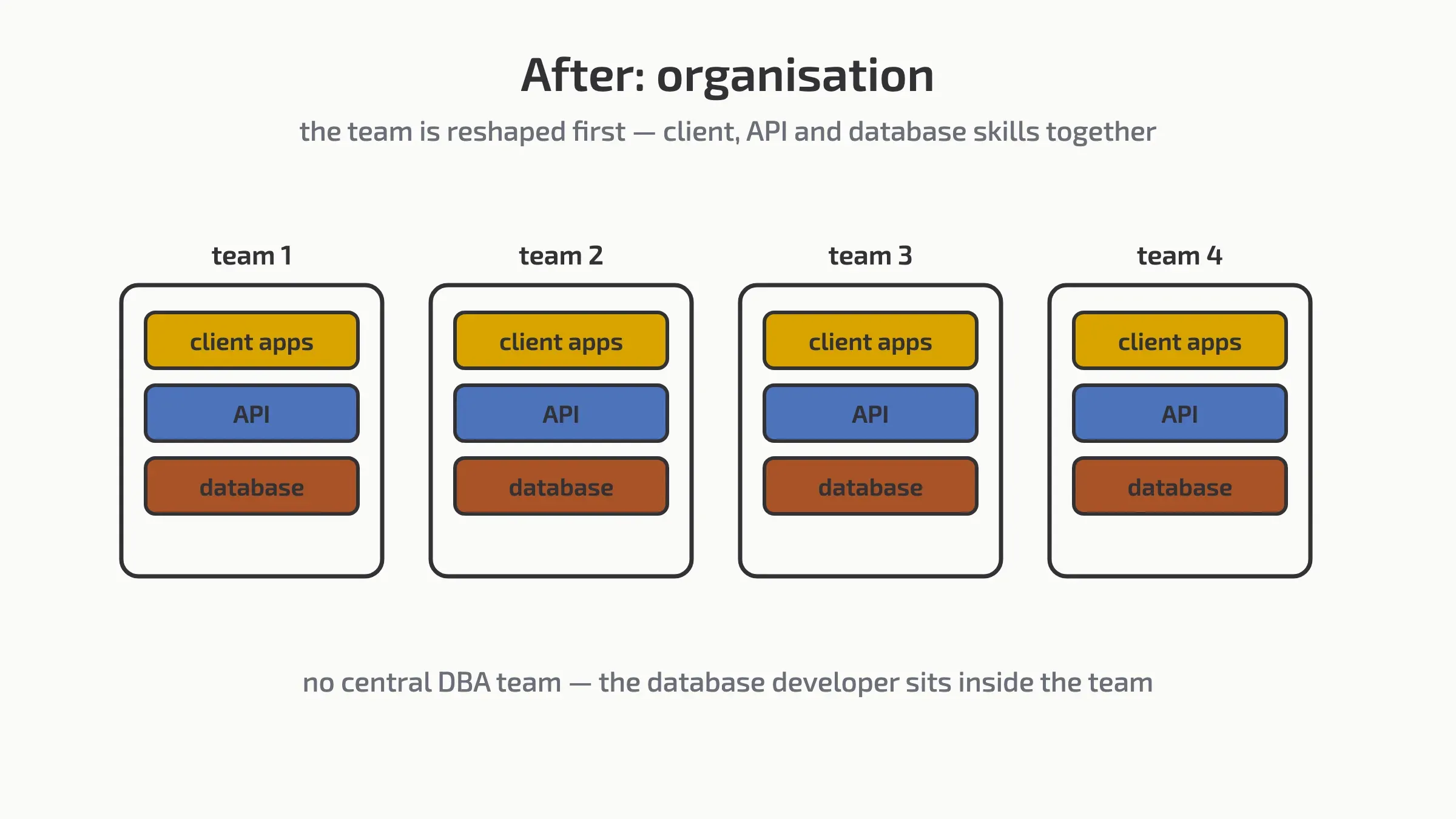 Teams reshaped so each contains client, API and database skills, with no central DBA team.