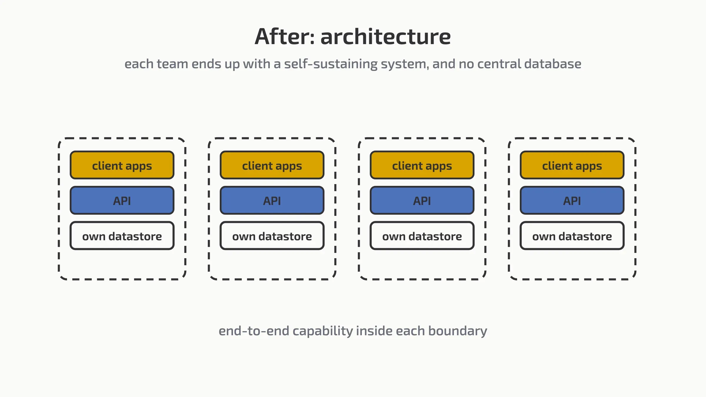 The architecture that follows: each team with a self-sustaining system and its own datastore.