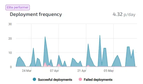 deployment-freq.webp