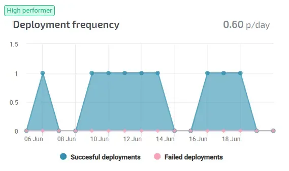 deployment-frequency.webp