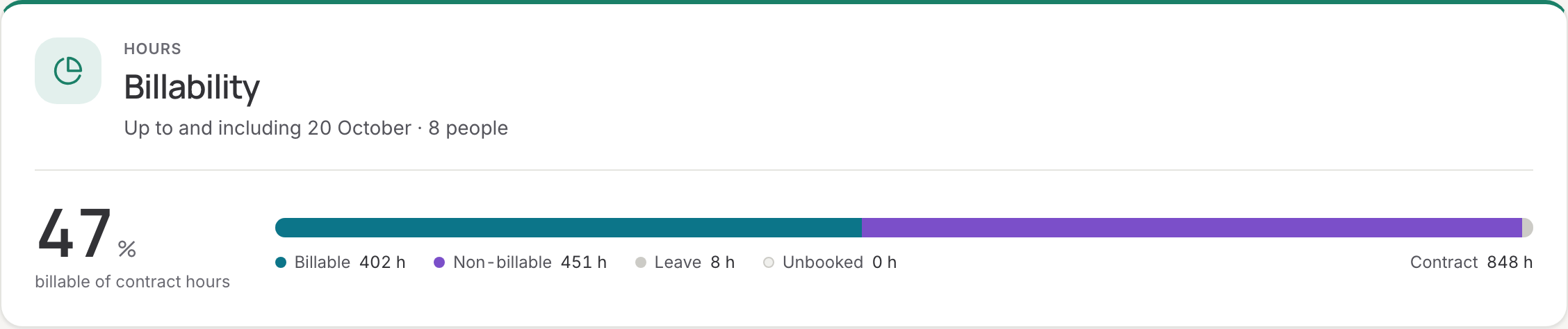 The billability card on the Hours report