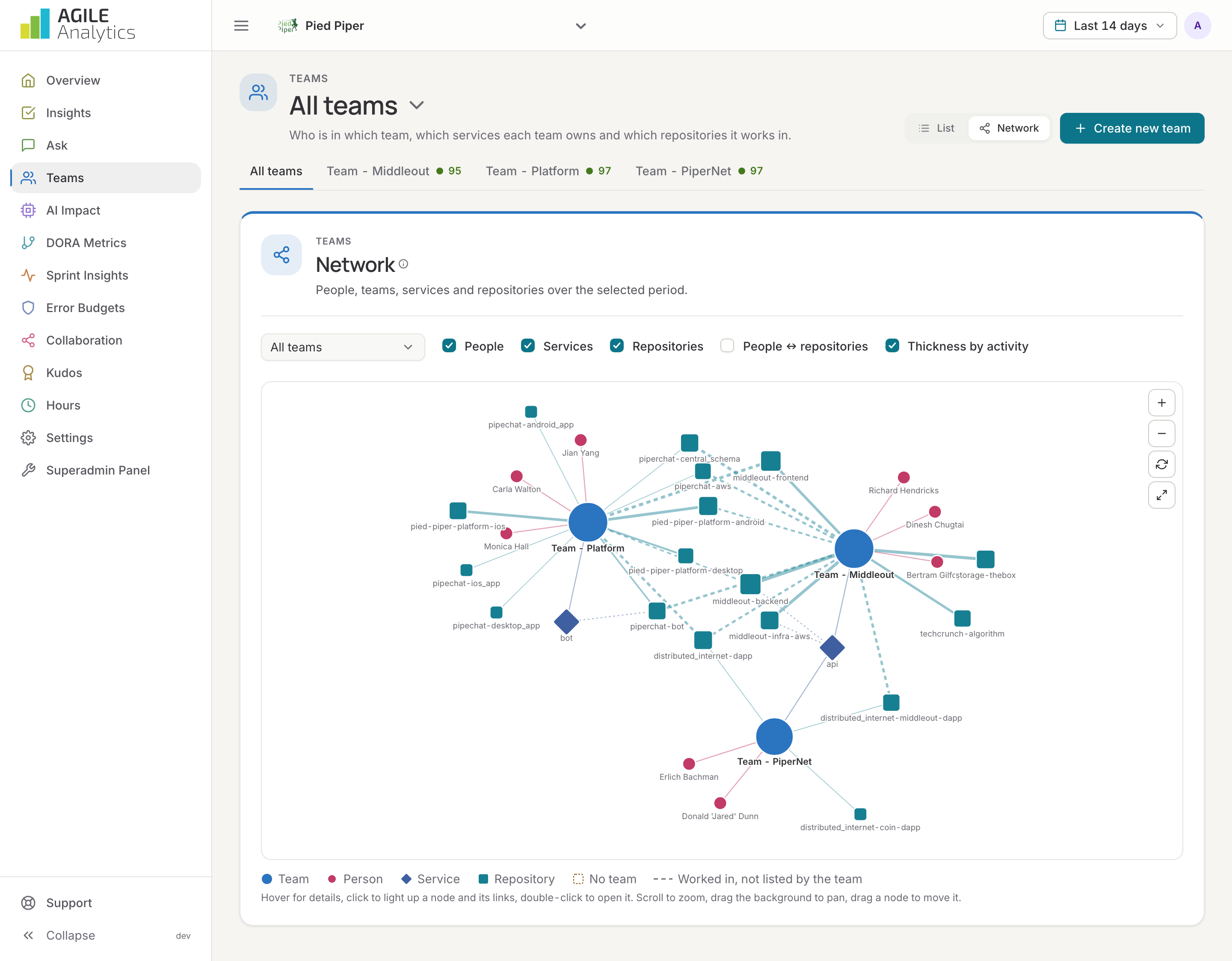 The network diagram of people, teams, services and repositories
