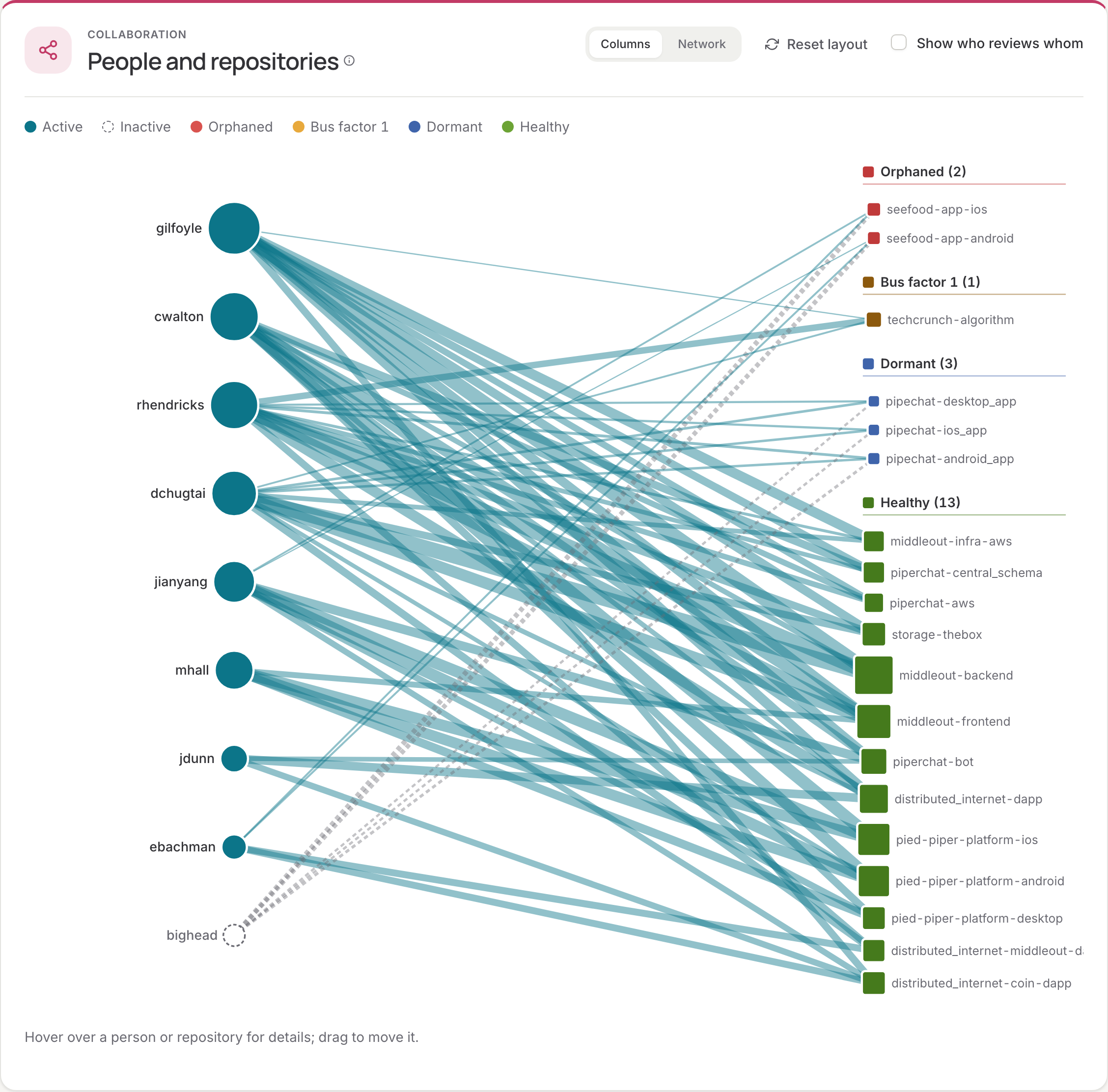 People and repositories graph in the column layout