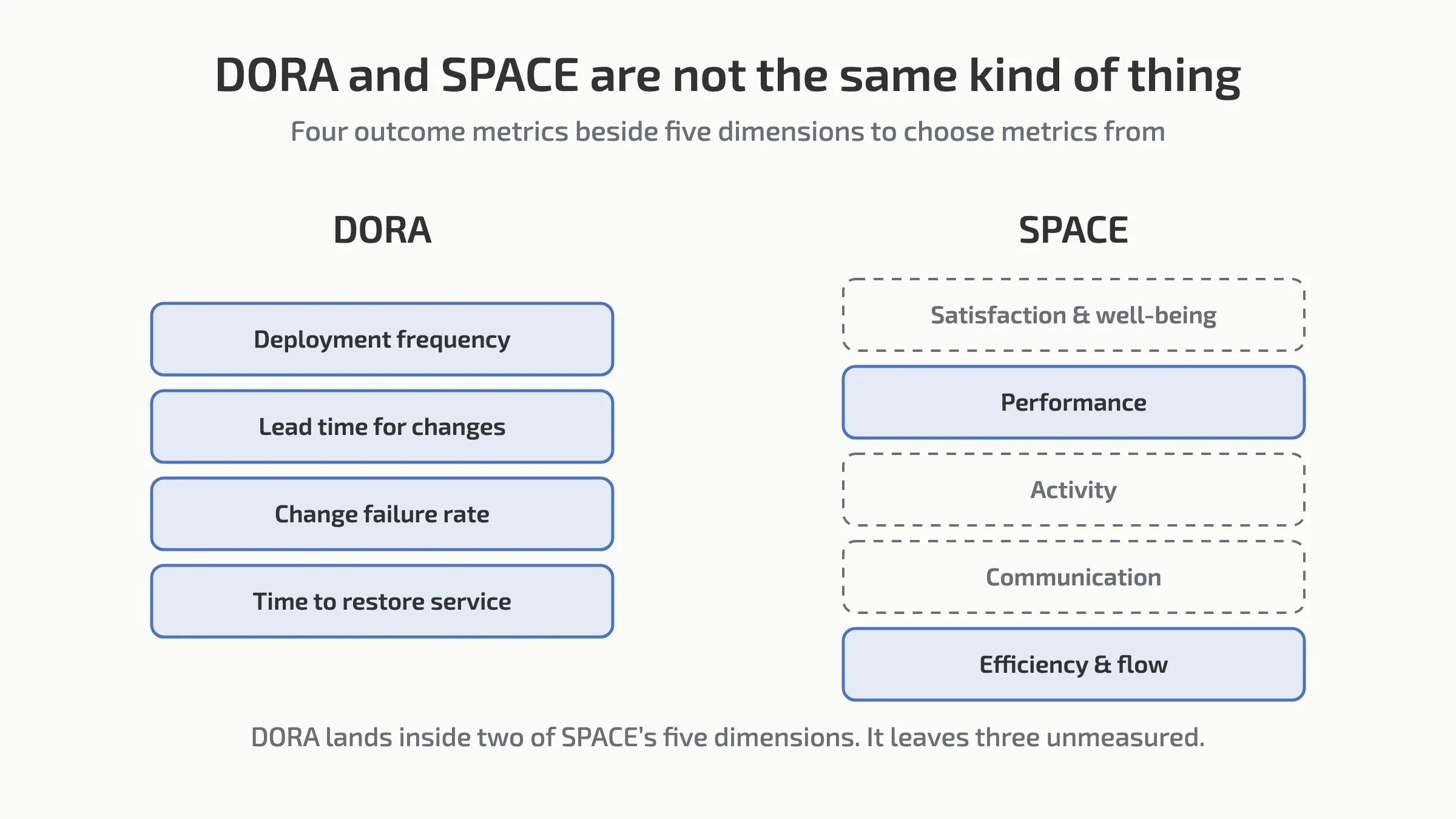 Two columns: DORA’s four metrics — deployment frequency, lead time for changes, change failure rate, time to restore service — beside SPACE’s five dimensions, with performance and efficiency and flow marked as the two DORA covers.