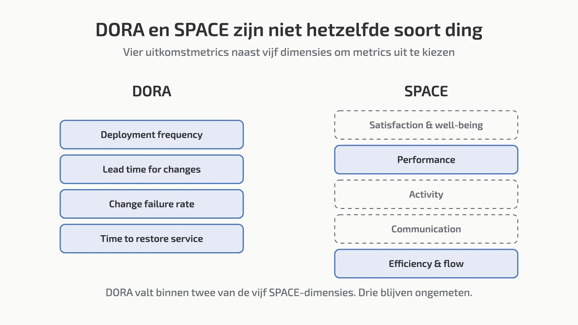 Twee kolommen: de vier DORA-metrics — deployment frequency, lead time for changes, change failure rate, time to restore service — naast de vijf SPACE-dimensies, met performance en efficiency and flow gemarkeerd als de twee die DORA dekt.