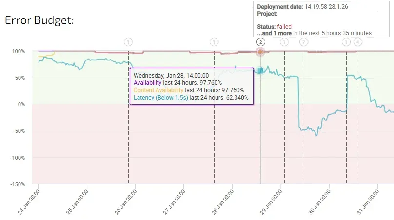 error-budget-deployments-cleared.webp