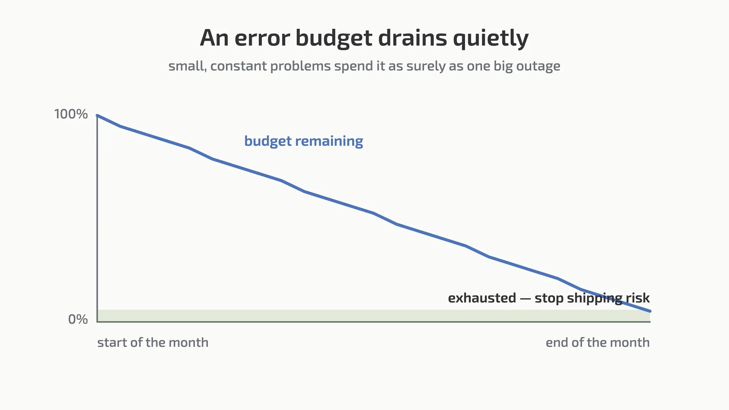 An error budget declining steadily across a month until it is exhausted.
