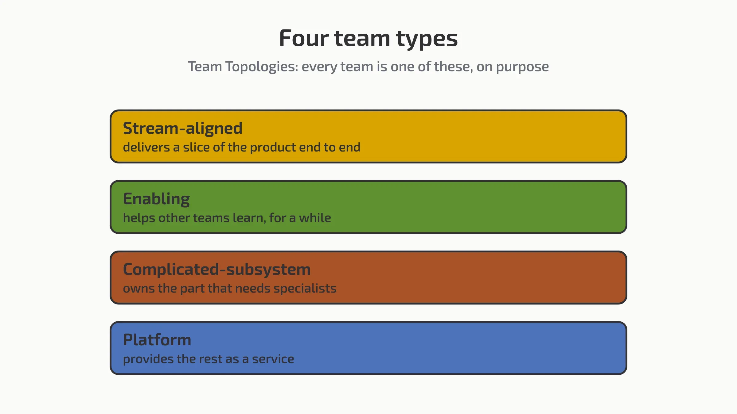 The four Team Topologies team types: stream-aligned, enabling, complicated-subsystem and platform.