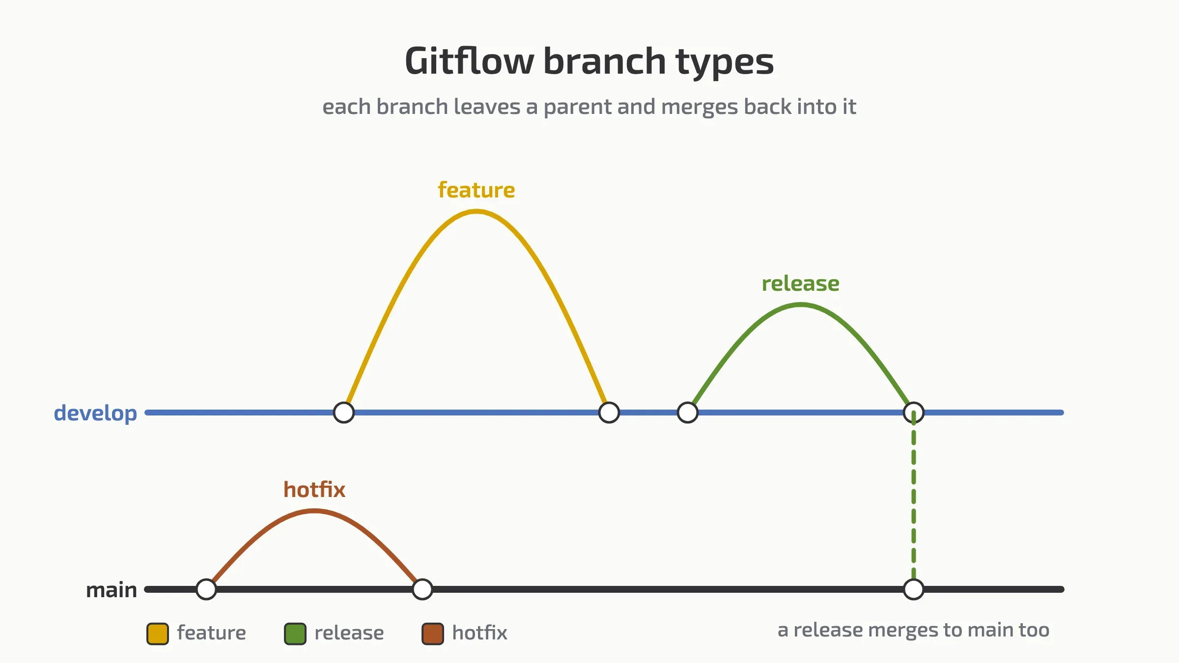 Gitflow branch types: feature and release branches leaving develop and merging back, and a hotfix branch on main.