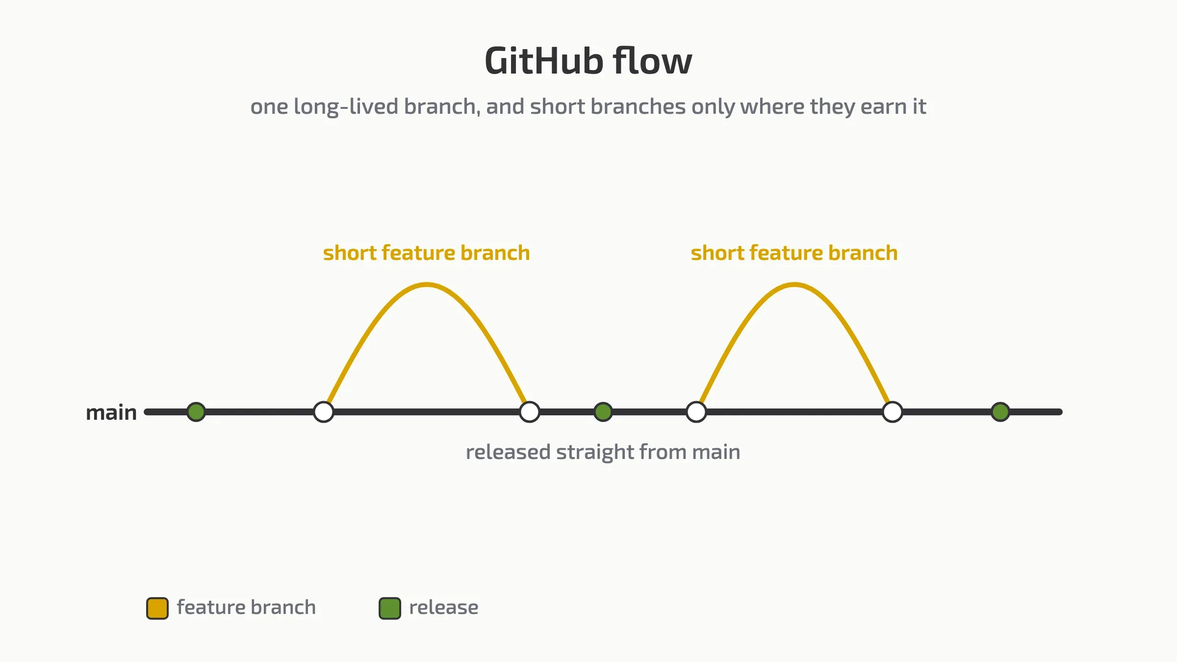 GitHub flow: one long-lived main branch with short feature branches, released straight from main.