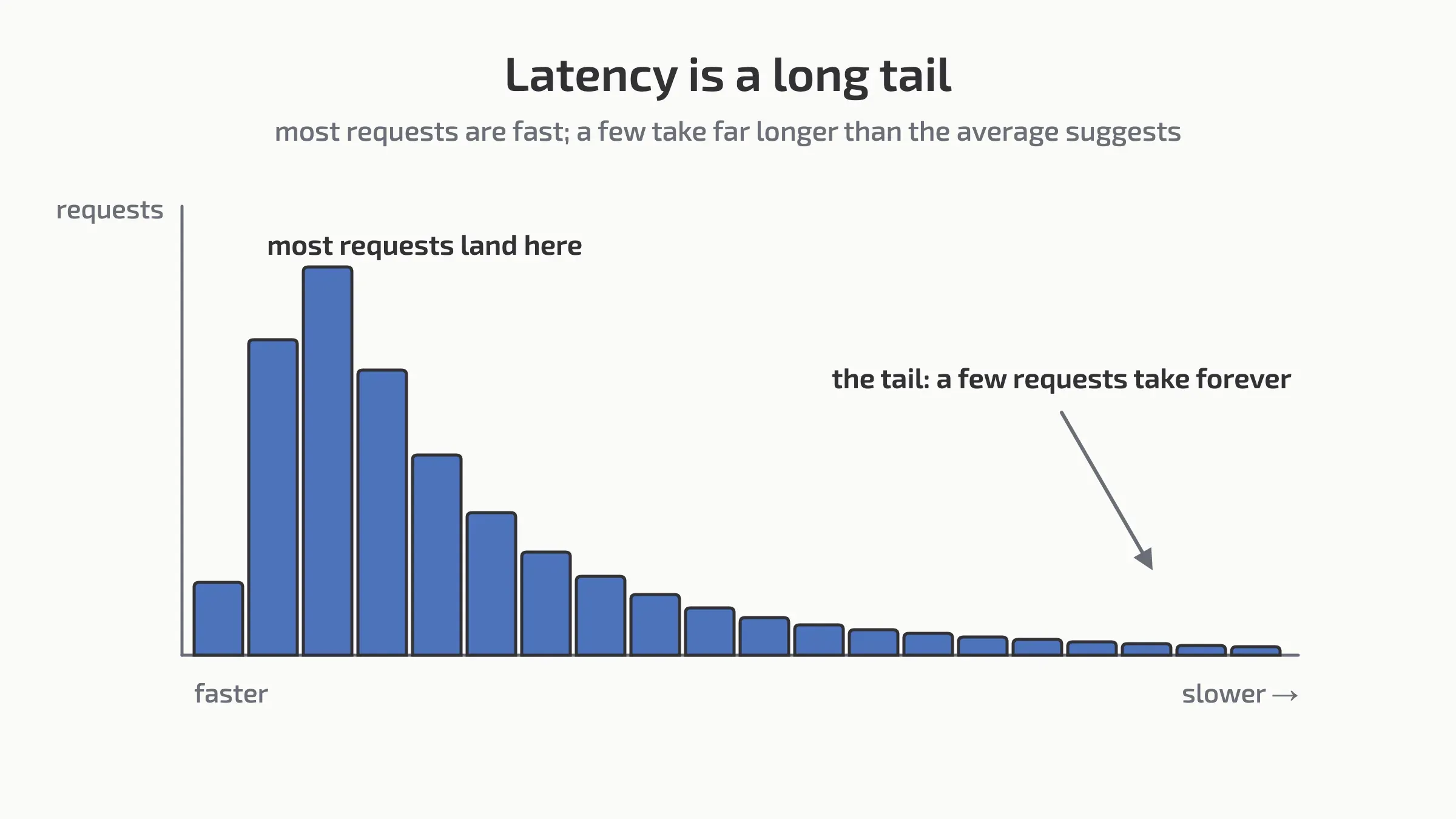 A long-tail latency distribution: most requests are fast, with a thin tail of very slow ones.