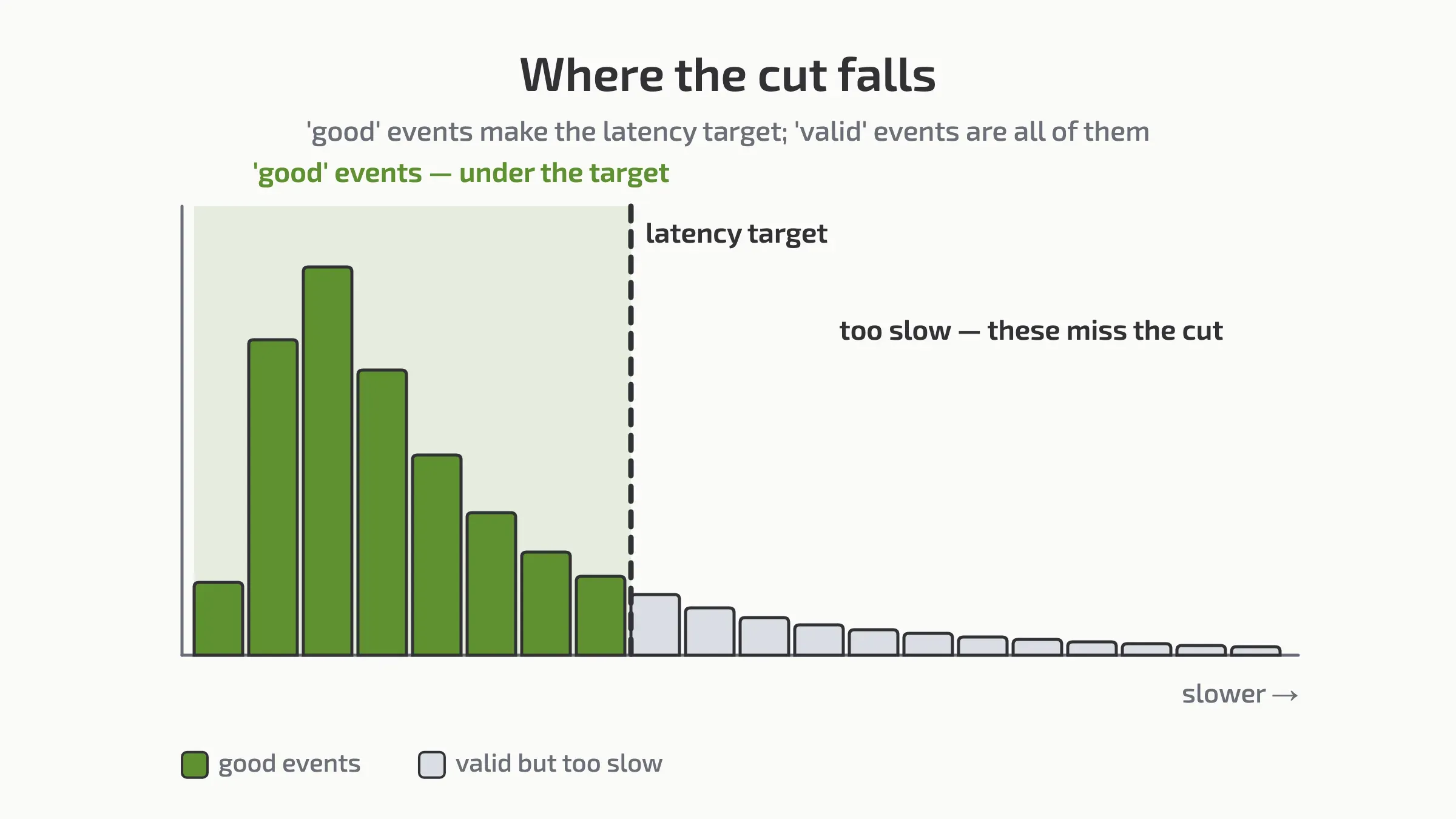 The same distribution split by a latency target into 'good' events under the target and valid events that miss it.