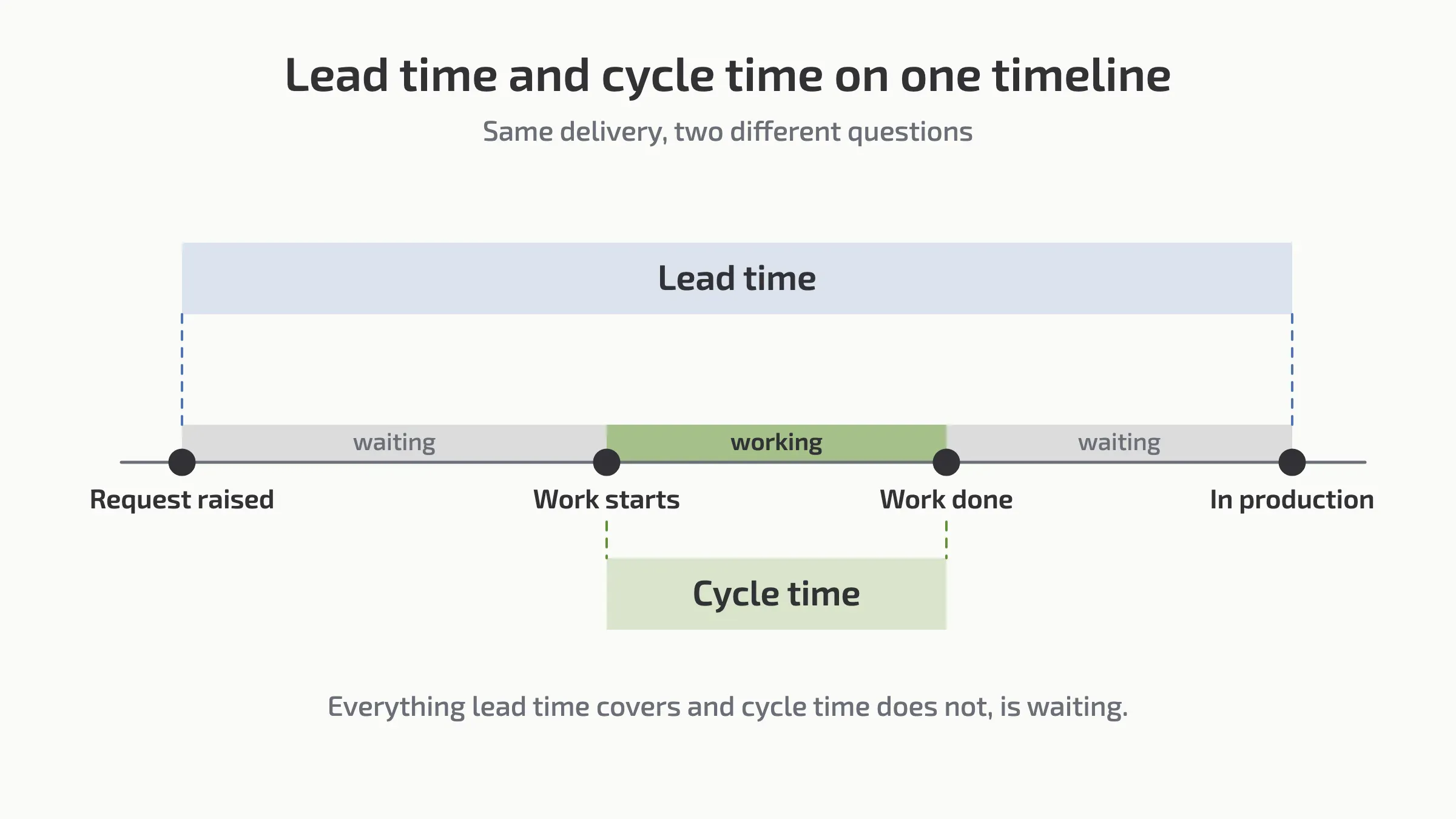 One delivery timeline with four points — request raised, work starts, work done, in production. Lead time spans all four; cycle time covers only the stretch between work starting and work finishing. The rest is waiting.