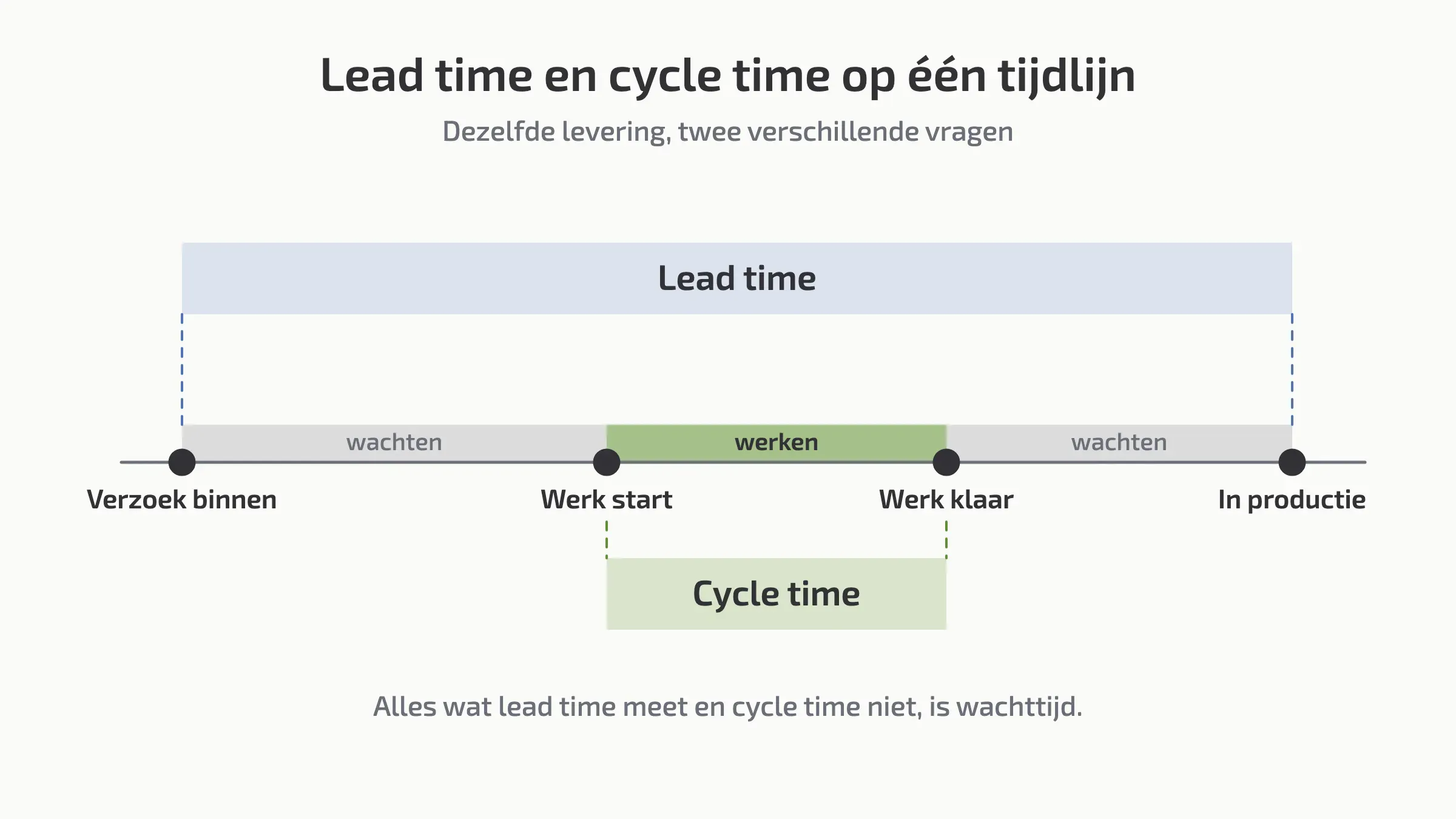 Eén tijdlijn met vier punten — verzoek binnen, werk start, werk klaar, in productie. Lead time beslaat alle vier; cycle time dekt alleen het stuk tussen starten en klaar zijn. De rest is wachten.