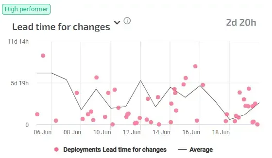 lead-time-for-changes.webp
