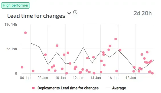 lead-time-for-changes.webp