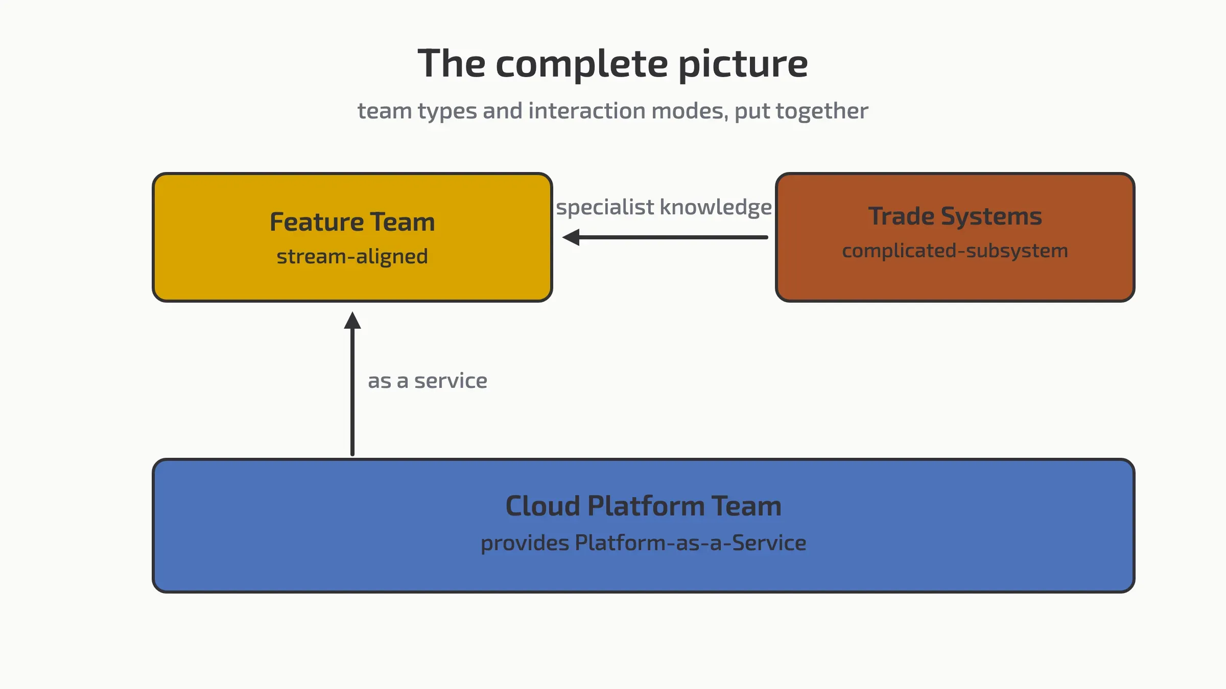 A Cloud Platform Team providing Platform-as-a-Service to a stream-aligned Feature Team, which is assisted by a complicated-subsystem team.