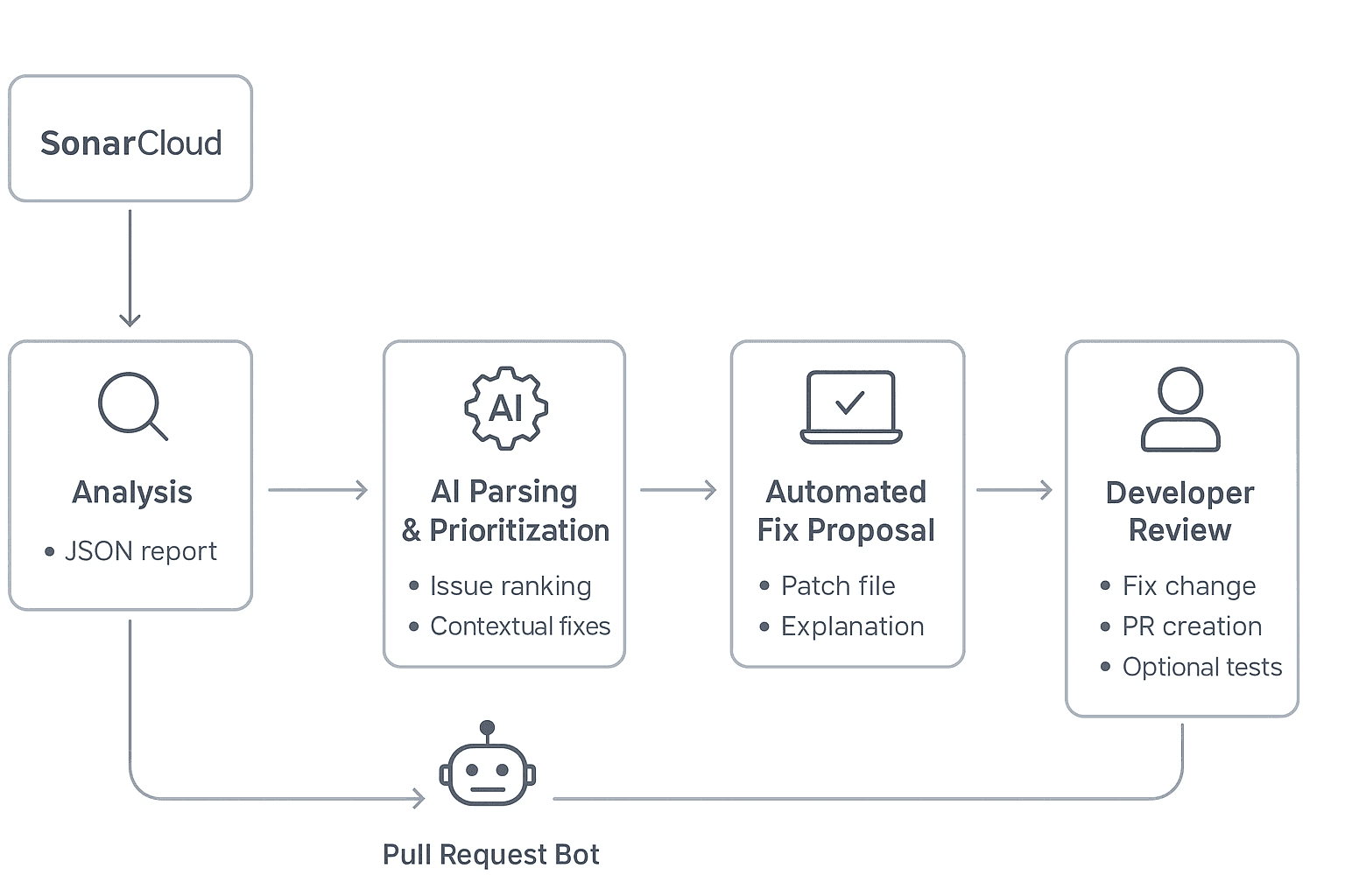 sonarcloud-ai-schema (1).png