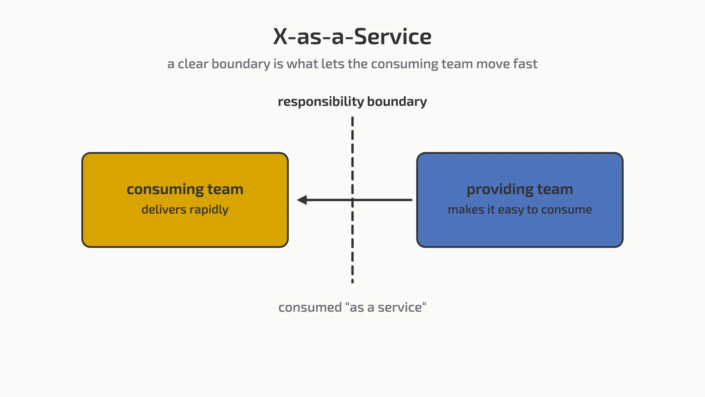 One team consuming a service provided by another across a clear responsibility boundary.